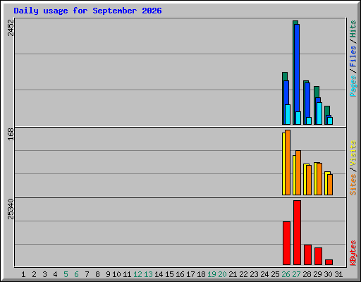 Daily usage for September 2026