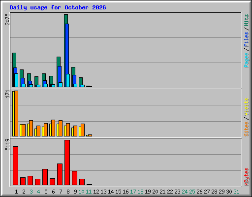 Daily usage for October 2026